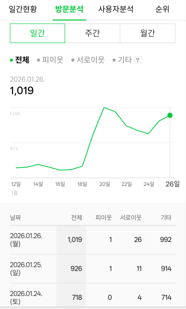 팔로우픽 - followPick | 양질의 제품, 이용 및 체험 리뷰 블로거입니다